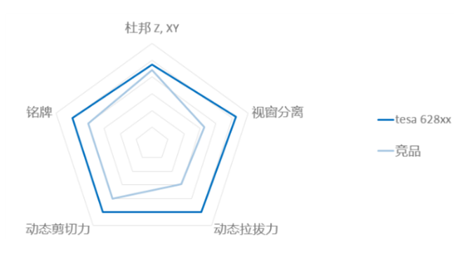 何懼高溫高濕 新一代抗翹起膠帶