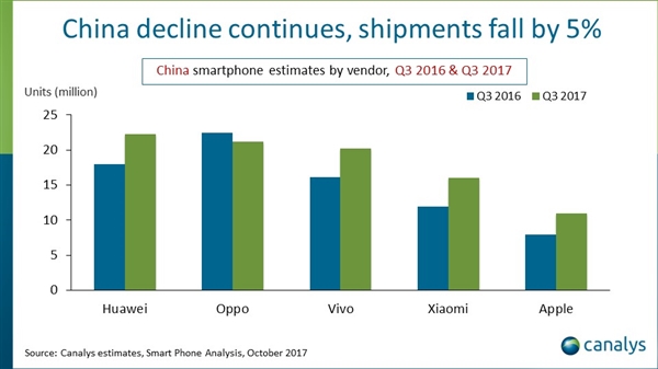 中國智能手機Q3縮水5%:華為奪魁 蘋(píng)果反彈