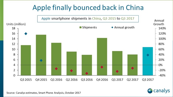 中國智能手機Q3縮水5%:華為奪魁 蘋(píng)果反彈
