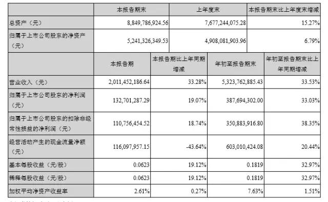 華天科技三季度報(bào)告