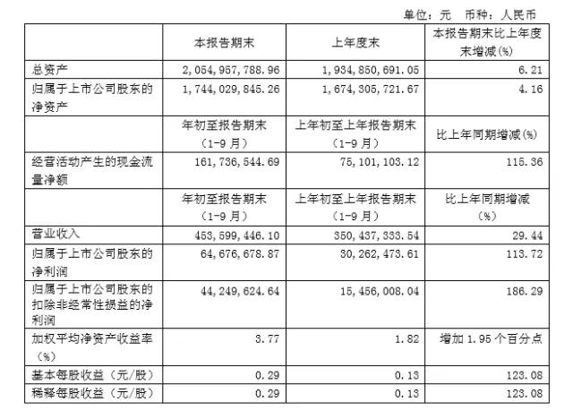 晶方科技三季度報(bào)告