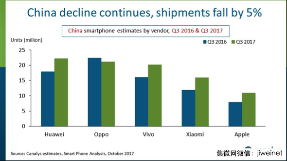 “華米OV”四家今年總出貨量將突破4億部，市場(chǎng)集中度加劇