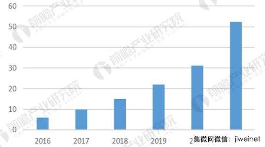 2021年全球人工智能芯片市場(chǎng)規模將達52億美金，年增53%