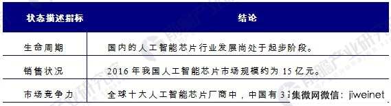 2021年全球人工智能芯片市場(chǎng)規模將達52億美金，年增53%