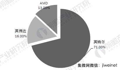 2021年全球人工智能芯片市場(chǎng)規模將達52億美金，年增53%