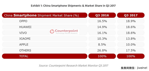 三季度中國智能機排名：OPPO第一、華為/vivo/小米 位列前四