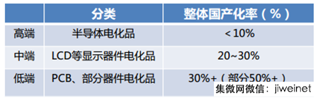 2017年中國(guó)半導(dǎo)體產(chǎn)業(yè)鏈發(fā)展前景分析