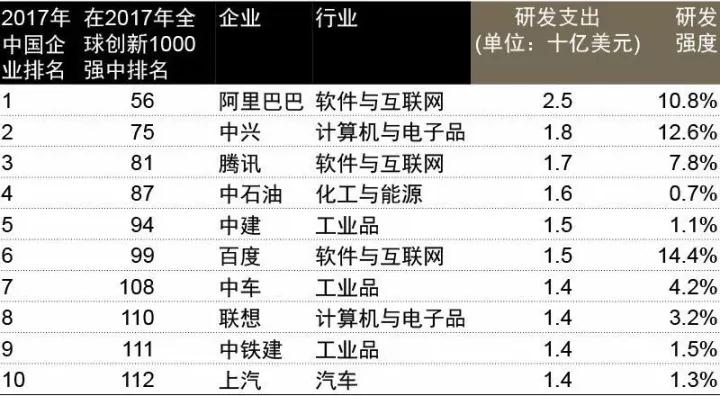 研發(fā)投入18億美元 中興通訊蟬聯(lián)全球創(chuàng)新企業(yè)百強(qiáng)和中國前二