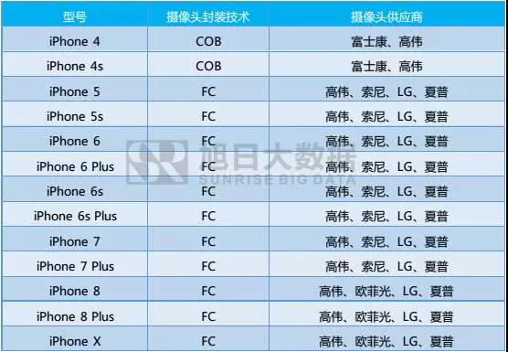 FC封裝工藝，蘋果小攝像頭里的大乾坤