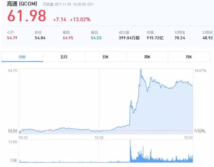 1003億美元！博通將收購高通，后者股價暴漲13%！