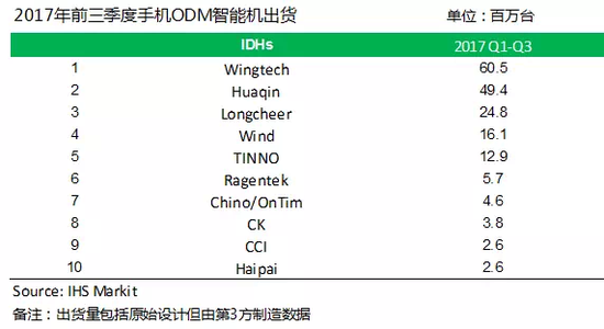 手機ODM廠(chǎng)商Q3出貨量:聞泰華勤龍旗占比超七成