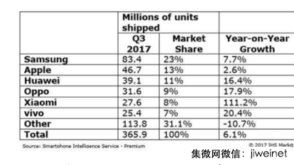 蘋果新機(jī)效應(yīng)逐漸顯現(xiàn)Q3全球智能手機(jī)出貨年增6.1%