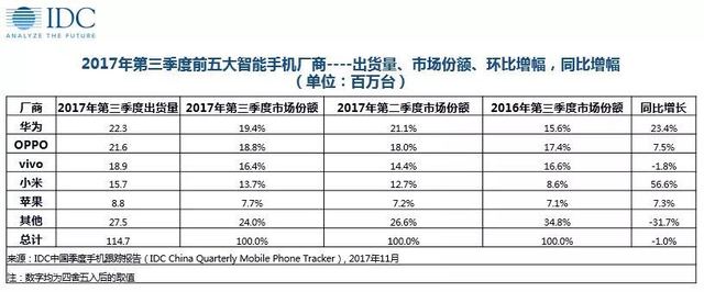 IDC:中國市場(chǎng)份額華為第一蘋(píng)果第五 小米暴增近六成