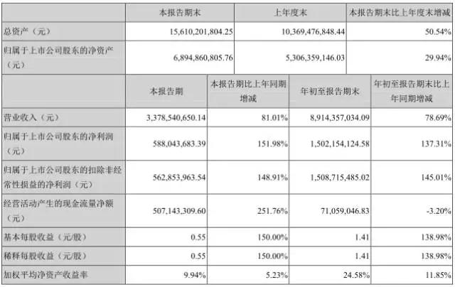 大族激光前三季凈利增長(zhǎng)137.31% 股價(jià)暴漲148%