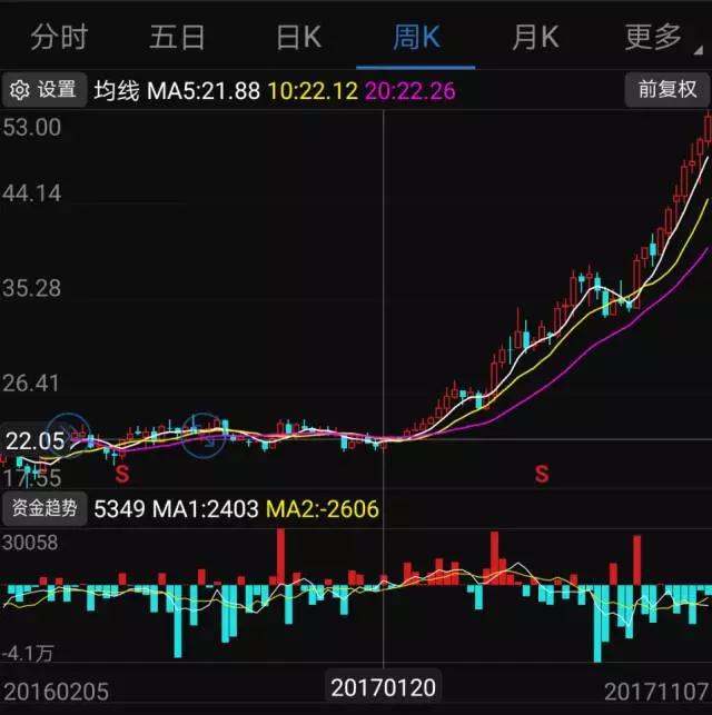 大族激光前三季凈利增長(zhǎng)137.31% 股價(jià)暴漲148%
