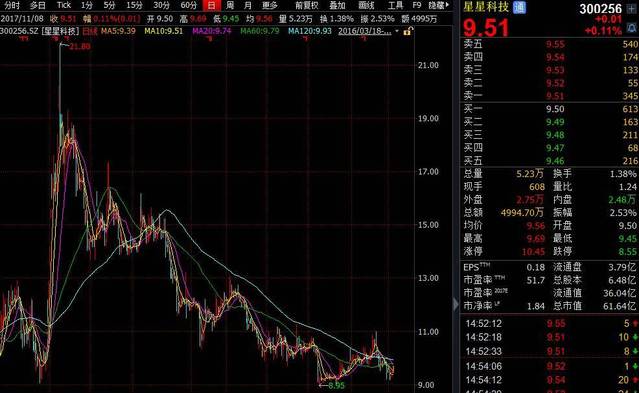 星星科技并購(gòu)后遺癥：業(yè)績(jī)變臉，高管減持套現(xiàn)，15億商譽(yù)暗藏地雷？
