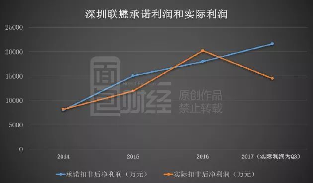 星星科技并購(gòu)后遺癥：業(yè)績(jī)變臉，高管減持套現(xiàn)，15億商譽(yù)暗藏地雷？