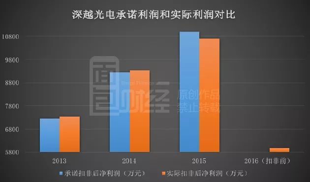 星星科技并購(gòu)后遺癥：業(yè)績(jī)變臉，高管減持套現(xiàn)，15億商譽(yù)暗藏地雷？