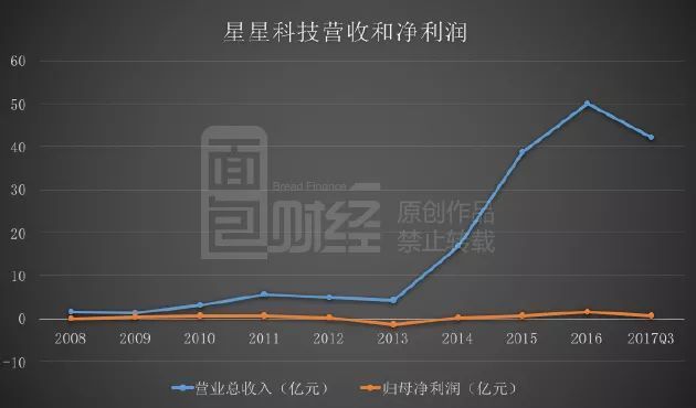 星星科技并購(gòu)后遺癥：業(yè)績(jī)變臉，高管減持套現(xiàn)，15億商譽(yù)暗藏地雷？
