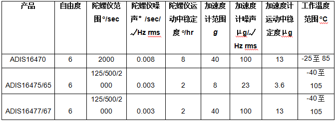 ADI公司的工業(yè)慣性測(cè)量單元提高自主式機(jī)器的導(dǎo)航性能和可靠性