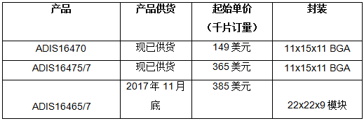 ADI公司的工業(yè)慣性測(cè)量單元提高自主式機(jī)器的導(dǎo)航性能和可靠性