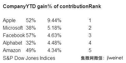 蘋果市值首次破9000億美元 5家科技公司市值合計(jì)增長(zhǎng)超萬億