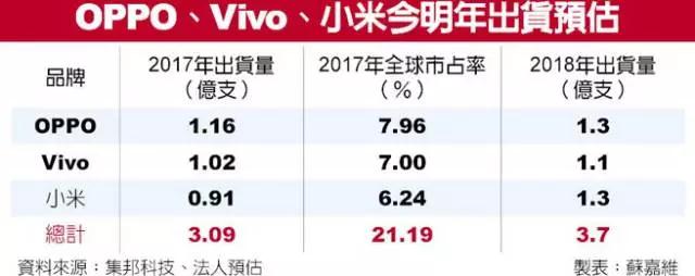 高通、奇景、信利助攻 小米OPPO明年推出3D攝像頭