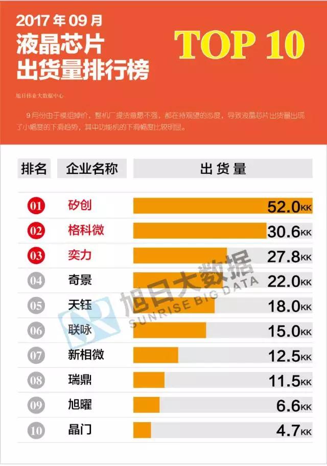 2017年9月液晶、觸控芯片芯片排行榜