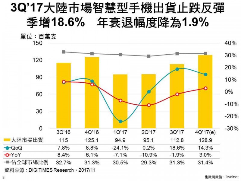 第三季度大陸智能機市場出貨年衰退趨緩