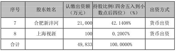 產(chǎn)業(yè)垂直整合:精測(cè)電子等4.9億參股合肥視涯99.79%股權(quán)