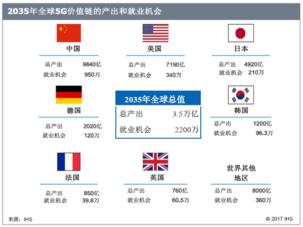 5G時(shí)代中國(guó)或成最大贏(yíng)家