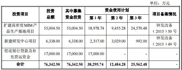精密結(jié)構(gòu)件產(chǎn)業(yè)急需資本助力 OPPO/vivo供應商精研科技募資7.6億上市