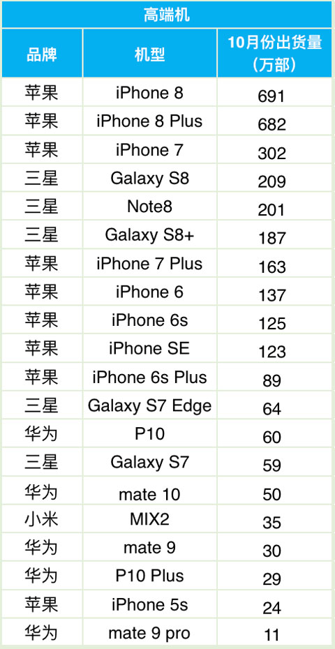 10月高端手機(jī)全球出貨量排名:華為OV無緣前10