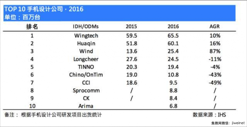 2018年手機(jī)行業(yè)預(yù)判：品牌商華米OV繼續(xù)領(lǐng)跑,ODM聞泰一家獨(dú)大