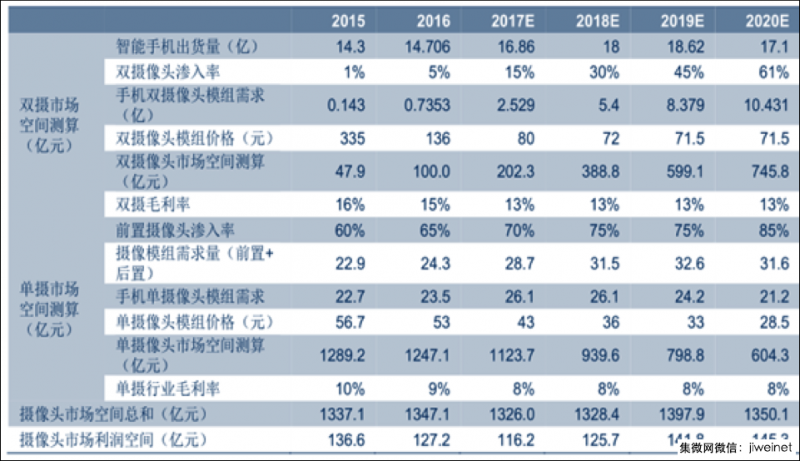 2018年手機(jī)行業(yè)預(yù)判：品牌商華米OV繼續(xù)領(lǐng)跑,ODM聞泰一家獨(dú)大