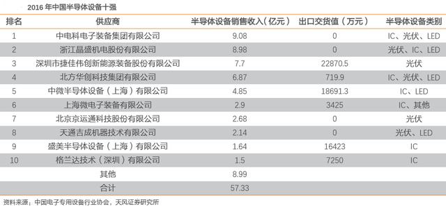 站在千億市場(chǎng)風(fēng)口！這家半導(dǎo)體設(shè)備龍頭能成為“中國芯”救世主嗎