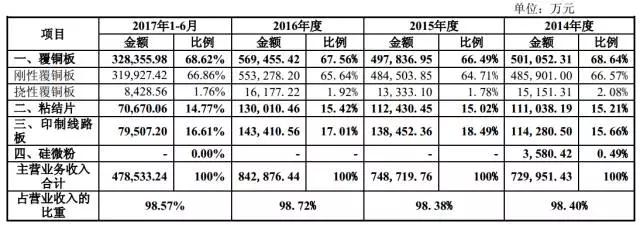 銅箔/覆銅板缺貨漲價不止 生益科技募資18億擴(kuò)充產(chǎn)能