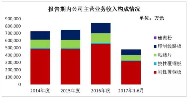 銅箔/覆銅板缺貨漲價不止 生益科技募資18億擴(kuò)充產(chǎn)能