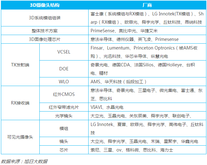 3D人臉/攝像手機產業(yè)鏈匯總(附企業(yè)名單)