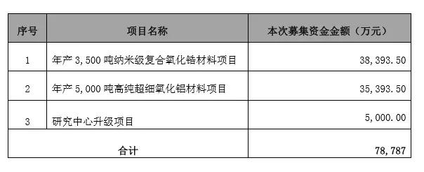 國瓷材料募資7.9億擴產(chǎn)及收購江蘇金盛 陶瓷后蓋市場崛起一股新力量
