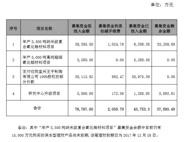 國瓷材料募資7.9億擴產(chǎn)及收購江蘇金盛 陶瓷后蓋市場崛起一股新力量