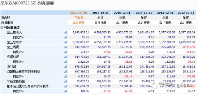 愛恨京東方:到底是面板大王還是中國神話?