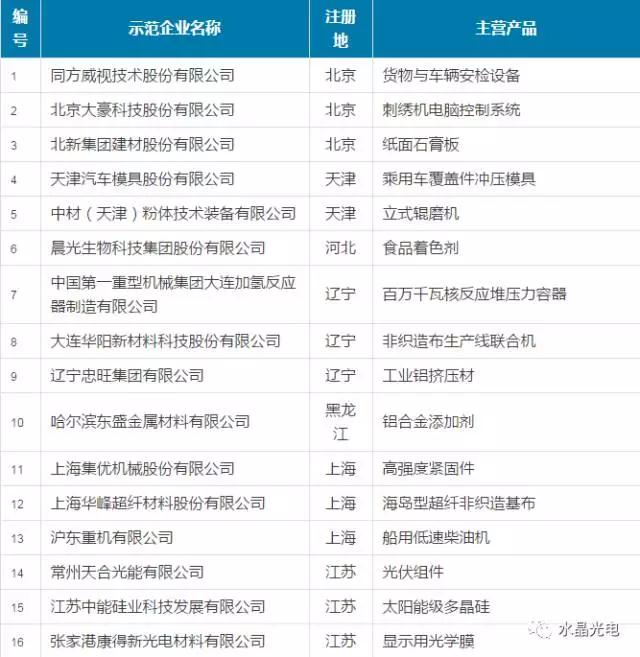 水晶光電入選全國制造業(yè)單項(xiàng)冠軍示范企業(yè)