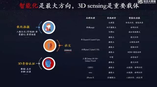 旭日大數(shù)據(jù)首席分析師李春麗：AI手機(jī)時代，智能化攝像頭是趨勢，3D攝像頭是載體