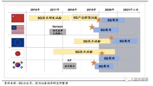 5G產(chǎn)業(yè)發(fā)展再提速！全球規(guī)模部署發(fā)令槍響