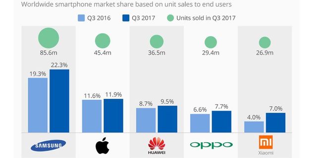 全球手機銷量恢復(fù)增長 蘋果Q3增長5.7%