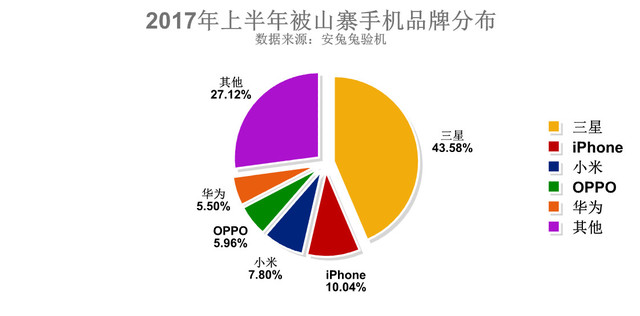 被山寨手機(jī)排名:小米墊底 第一你可能不相信