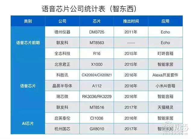 千萬(wàn)銷(xiāo)量百億市場(chǎng) 語(yǔ)音芯片崛起！