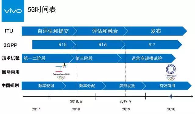 vivo沈煒談5G：機(jī)遇與挑戰(zhàn)共存 2020年實(shí)現(xiàn)5G智慧商用