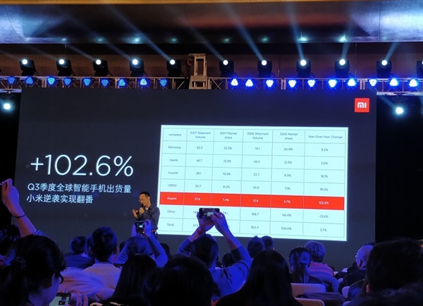 小米2017年Q3出貨量2760萬臺:重回世界前五